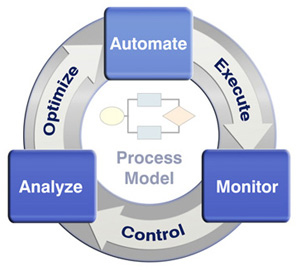 Process Model